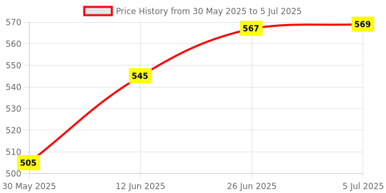 flipkart.com inkocean Digital Display Dual USB LED 12V Car Voltmeter Battery Voltage Meter Tester A Digital Voltage Tester inkocean Price History Graph from 30 May 2025 to 5 Jul 2025