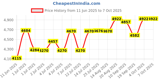 flipkart.com kosh Digital Display Sublimation Heat Press Printing Machine for Coffee Mug Cup 3D Printer kosh Price History Graph from 11 Jun 2025 to 7 Oct 2025