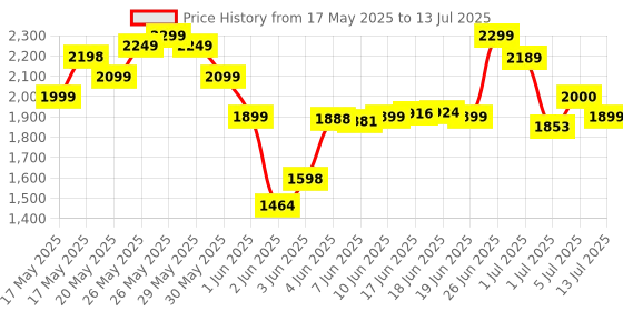 flipkart.com grenaro Digital Display Wireless Mic with Charging Case- 3 Level Noise Reduction Microphone grenaro Price History Graph from 17 May 2025 to 13 Jul 2025