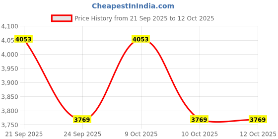 flipkart.com vth Digital Distance Measuring Wheel Digital Roadometer DIGIRODOMETER Single Unit Measuring Wheel vth Price History Graph from 21 Sep 2025 to 12 Oct 2025