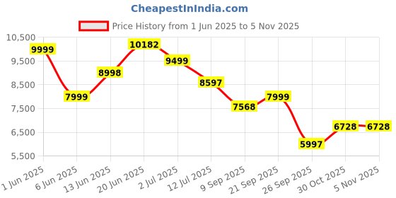 flipkart.com onshoppy Digital Dual Basket Air Fryer Oven with Easy View Windows, Sync Finish, Hi-Fry Air Fryer onshoppy Price History Graph from 1 Jun 2025 to 2 Nov 2025