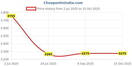 flipkart.com fujitech china Digital Durometer Shore A Test Indicator fujitech china Price History Graph from 2 Jul 2025 to 14 Oct 2025
