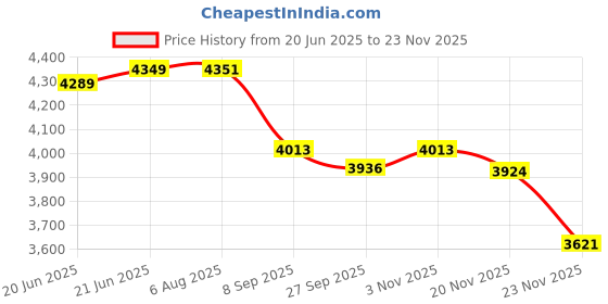 flipkart.com sigma DIGITAL EARTH RESISTANCE TESTER 0-10-1000 Ohm Without Accessories Digital Voltage Tester sigma Price History Graph from 20 Jun 2025 to 23 Nov 2025