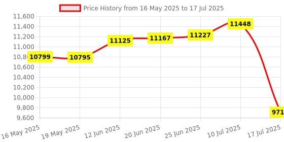 flipkart.com metravi Digital Earth Resistance Tester with Testing Kit Digital Voltage Tester metravi Price History Graph from 16 May 2025 to 17 Jul 2025