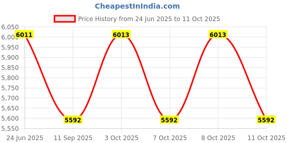 flipkart.com naafie DIGITAL EARTH TESTER DiET414 Digital Voltage Tester naafie Price History Graph from 24 Jun 2025 to 11 Oct 2025