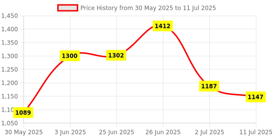 flipkart.com medha d.j. plus DIGITAL ECHO DELAY DD-401 MACHINE FOR ALL PARTIES AND OCASSIONS Analog Sound Mixer medha d.j. plus Price History Graph from 30 May 2025 to 11 Jul 2025