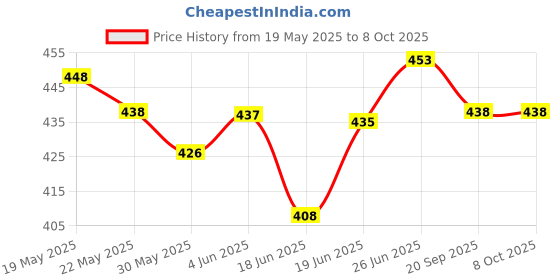 flipkart.com just97 Digital Educational Laptop for Kids - Learn Alphabets just97 Price History Graph from 19 May 2025 to 8 Oct 2025