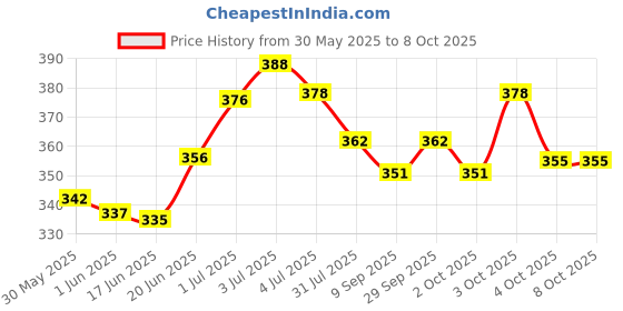 flipkart.com kikee toys Digital Educational Laptop for Kids - Learn Alphabets, Numbers, Words, Music and Play Games (Pink) kikee toys Price History Graph from 30 May 2025 to 8 Oct 2025
