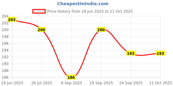 flipkart.com arvana Digital Electronic Graphics Tablet Handwriting Pad Drawing Board+Pencil Pouch arvana Price History Graph from 19 Jun 2025 to 11 Oct 2025