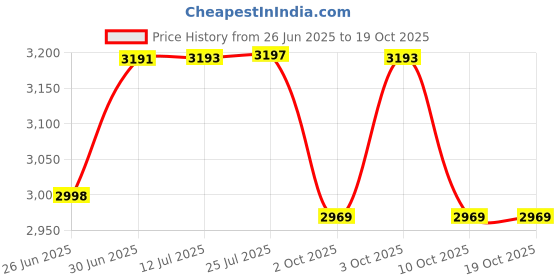 flipkart.com bestow Digital Electronic Locker for Home & Office for Jewellery ,Money (Light Grey) Safe Locker bestow Price History Graph from 26 Jun 2025 to 19 Oct 2025