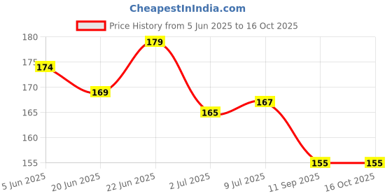 flipkart.com fashion appearance Digital Electronic Mini Finger Ring Hand LED Japa Digital Tally Counter fashion appearance Price History Graph from 5 Jun 2025 to 16 Oct 2025