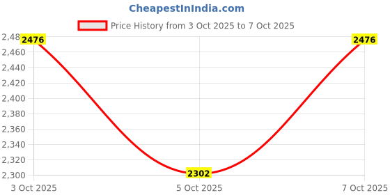 flipkart.com gobbler Digital Electronic Safe Locker / Box for Home and Office (Dark Grey) [GS170ND] Safe Locker gobbler Price History Graph from 3 Oct 2025 to 7 Oct 2025