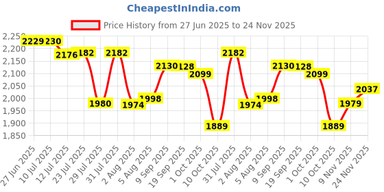 flipkart.com jamunesh Digital Electronic Safe Locker/Box for Home and Office for Jewelry Money Safe Locker jamunesh Price History Graph from 27 Jun 2025 to 24 Nov 2025