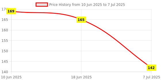 flipkart.com ummah needs Digital Electronic Tally Counter Mantra Jap Mala Prayer Digital Tasbih Digital Tally Counter ummah needs Price History Graph from 10 Jun 2025 to 7 Jul 2025