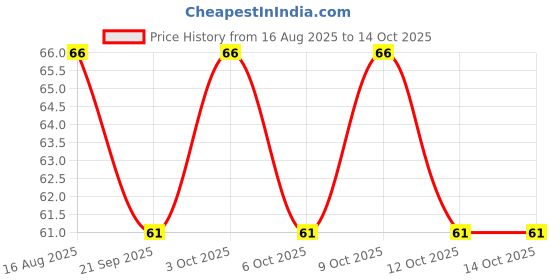 flipkart.com skyzone Digital Electronic Tally Counter Mantra Jap Mala Prayer Digital Tasbih Digital Tally Counter skyzone Price History Graph from 16 Aug 2025 to 14 Oct 2025