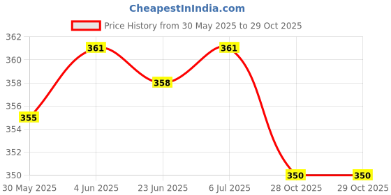 flipkart.com joy maker DIGITAL ERASABLE Writing Tablet with Pencil box/ Drawing Board / slate for kid - 2 Compartment Art Plastic Pencil Box joy maker Price History Graph from 30 May 2025 to 29 Oct 2025