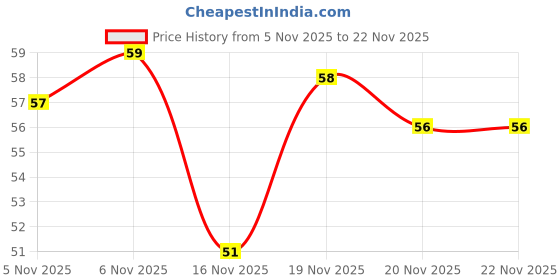 flipkart.com degno Digital Finger Chanting Machine Name Jap Mala Counter Digital Tasbih Finger Ring Digital Tally Counter degno Price History Graph from 5 Nov 2025 to 22 Nov 2025