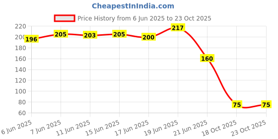 flipkart.com rangate Digital finger Counter digital tasbih Jaap Mantra Counting machine Digital Tally Counter rangate Price History Graph from 6 Jun 2025 to 23 Oct 2025