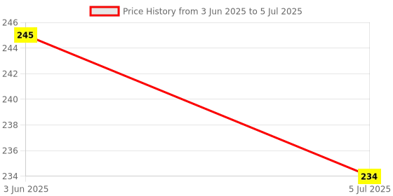 flipkart.com ummah needs Digital finger Counter digital tasbih Jaap Mantra Counting machine Digital Tally Counter ummah needs Price History Graph from 3 Jun 2025 to 5 Jul 2025