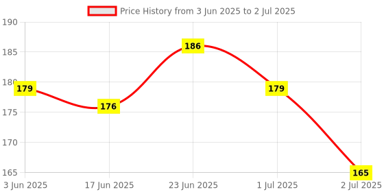 flipkart.com degno Digital finger counter digital tasbih Jaap Mantra finger ring Digital Tally Counter degno Price History Graph from 3 Jun 2025 to 2 Jul 2025