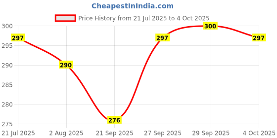 flipkart.com jambh Digital Finger Counter for Pooja Meditation Prayer Jaap Mala (Multicolor) Digital Tally Counter jambh Price History Graph from 21 Jul 2025 to 4 Oct 2025