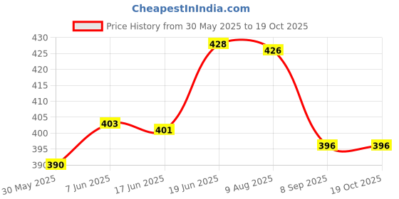 flipkart.com fashion appearance Digital Finger Counter for Pooja Meditation Prayer Japa Mala Digital Tally Counter fashion appearance Price History Graph from 30 May 2025 to 17 Oct 2025