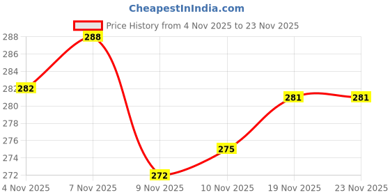 flipkart.com pick and nick toy Digital Finger Counter for Pooja Meditation Prayer Japa Mala MULTICOLOR RSFJ32 Digital Tally Counter pick and nick toy Price History Graph from 4 Nov 2025 to 22 Nov 2025
