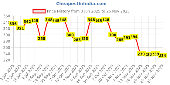 flipkart.com aim emporium Digital Finger Counter for Prayer Digital Tally Counter aim emporium Price History Graph from 3 Jun 2025 to 23 Nov 2025