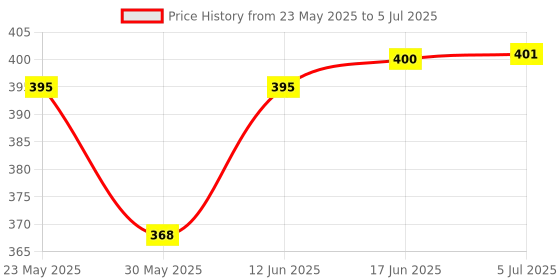 flipkart.com aim emporium Digital Finger Counter for Prayer Digital Tally Counter aim emporium Price History Graph from 23 May 2025 to 5 Jul 2025