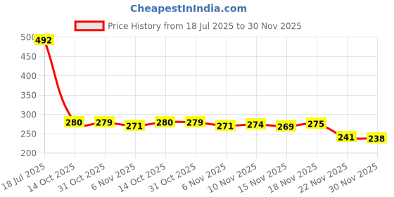 flipkart.com omaayaa Digital Finger Counter for Prayer Islamic Tasbih Muslim, Hindu Mala Mantra Digital Tally Counter omaayaa Price History Graph from 18 Jul 2025 to 30 Nov 2025