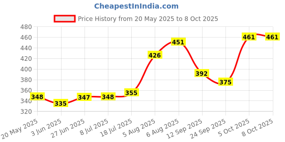 flipkart.com aim emporium Digital Finger Counter for Prayer with Led Light Digital Tally Counter aim emporium Price History Graph from 20 May 2025 to 7 Oct 2025