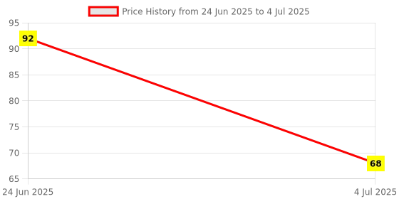 flipkart.com ashmeo Digital Finger Counter for Prayers,Plastic Electronic Counter, 5 Digits,Counter Digital Tally Counter ashmeo Price History Graph from 24 Jun 2025 to 4 Jul 2025