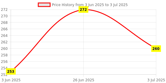 flipkart.com raw Digital Finger Counter Mala Mantra Meditation Lap Counter Digital Tally Counter raw Price History Graph from 3 Jun 2025 to 3 Jul 2025
