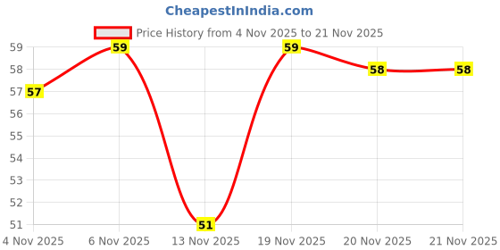 flipkart.com degno Digital finger counter ring digital tasbih jaap mantra counter japa finger ring Digital Tally Counter degno Price History Graph from 4 Nov 2025 to 21 Nov 2025