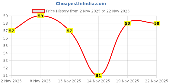 flipkart.com degno Digital finger counter ring digital tasbih jap mantra counter ring machine Digital Tally Counter degno Price History Graph from 2 Nov 2025 to 22 Nov 2025