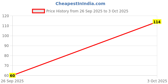 flipkart.com zeemork Digital Finger counter ring tasbih jaap mala mantra counter name jaap Digital Tally Counter zeemork Price History Graph from 26 Sep 2025 to 3 Oct 2025