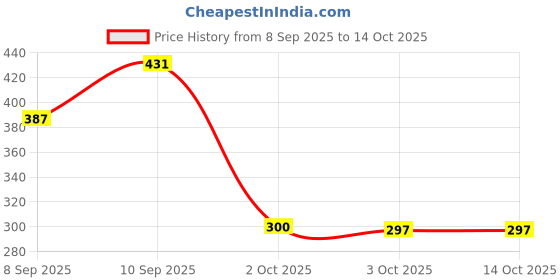 flipkart.com expresscraft Digital Finger Counter Tasbih Compass Pooja Meditation Jap Mala Prayer Counter Analog Tally Counter expresscraft Price History Graph from 8 Sep 2025 to 13 Oct 2025