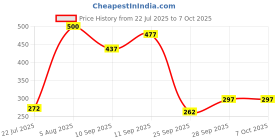 flipkart.com cilesis Digital Finger Counter tasbih with Compass for mantra Jap electronic jaap finger Digital Tally Counter cilesis Price History Graph from 22 Jul 2025 to 6 Oct 2025