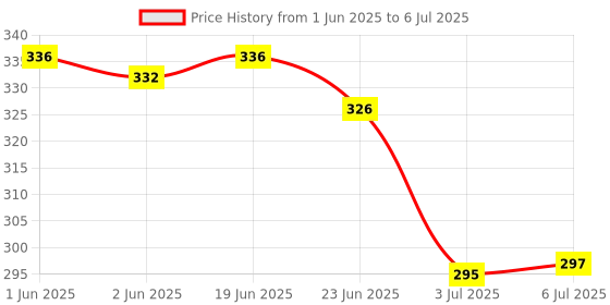 flipkart.com jackshowshope Digital Finger Counter with Compass for Prayer, Mala Mantra Jap Digital Tally Counter jackshowshope Price History Graph from 1 Jun 2025 to 6 Jul 2025