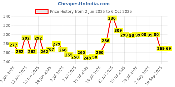 flipkart.com pearlmart Digital Finger Counter with Compass for Prayer, Mala Mantra Jap Digital Tally Counter pearlmart Price History Graph from 2 Jun 2025 to 6 Oct 2025