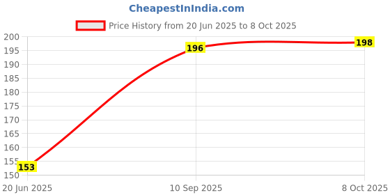 flipkart.com rexter Digital Finger Counter with LCD Display, Tally Counter for row counting Digital Tally Counter rexter Price History Graph from 20 Jun 2025 to 8 Oct 2025