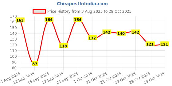 flipkart.com citycart Digital Finger Counting God Name for Prayer Tally Machine Digital Tally Counter citycart Price History Graph from 3 Aug 2025 to 28 Oct 2025