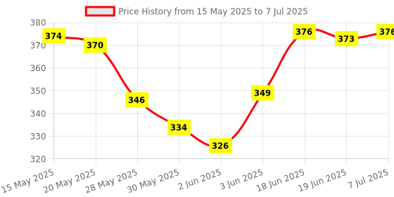 flipkart.com niralasa Digital Finger Counting Machine Mantra Jap Count Digital Tally Counter niralasa Price History Graph from 15 May 2025 to 7 Jul 2025
