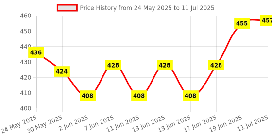 flipkart.com trivyom Digital Finger Counting Machine Mantra Jap Count God Name, 5-Digit Tally Count Digital Tally Counter trivyom Price History Graph from 24 May 2025 to 11 Jul 2025