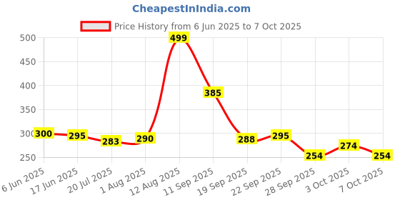 flipkart.com ummah needs Digital Finger Counting Machine Mantra Jap Count God Name Digital Tally Counter ummah needs Price History Graph from 6 Jun 2025 to 3 Oct 2025