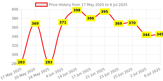 flipkart.com parspar Digital Finger Counting Machine Mantra Jap Count God Name Digital Tally Counter Digital Tally Counter parspar Price History Graph from 17 May 2025 to 6 Jul 2025
