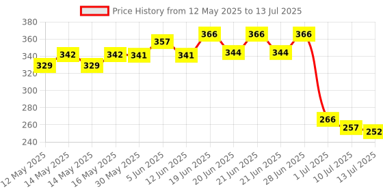 flipkart.com talukdar lifestyle Digital Finger Counting Machine Mantra Jap Count||Digital Tally Counter Digital Tally Counter talukdar lifestyle Price History Graph from 12 May 2025 to 13 Jul 2025
