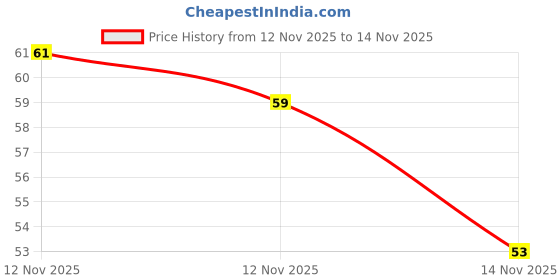 flipkart.com degno Digital finger jap counter digital tasbih chanting machine telly counter ring Digital Tally Counter degno Price History Graph from 12 Nov 2025 to 14 Nov 2025