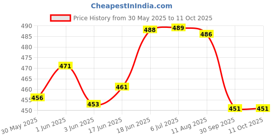 flipkart.com fashion appearance Digital Finger Mala Mantra Jap digital counting machine set of 1 pcs Digital Tally Counter fashion appearance Price History Graph from 30 May 2025 to 10 Oct 2025