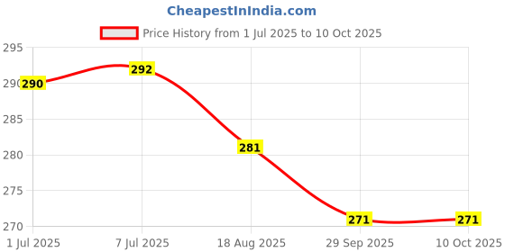 flipkart.com true indian Digital Finger Pulse Oximeter for Oxygen & Heart Rate Track LED DISPLAY BATTERY Multi-Range Ohmmeter true indian Price History Graph from 1 Jul 2025 to 9 Oct 2025